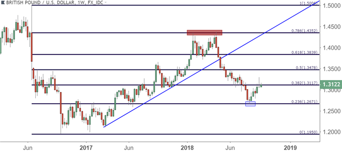 gbpusd gbp/usd wöchentlicher kurschart