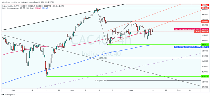CAC 40 : tentative de rebond mais perspectives toujours baissières