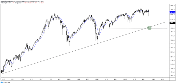 FTSE monthly chart