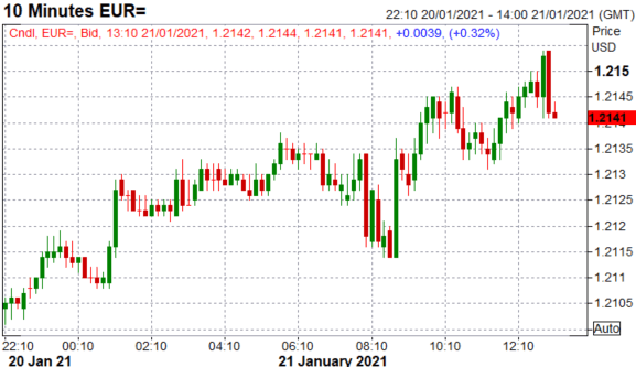 Euro Price Action: ECB Maintains Policy, Euro Remains at Daily Highs