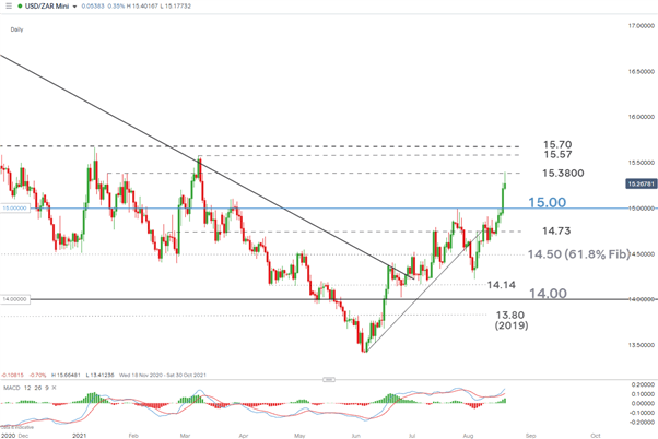 USD/ZAR Chart