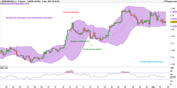 Formation : Trader avec les Bandes de Bollinger