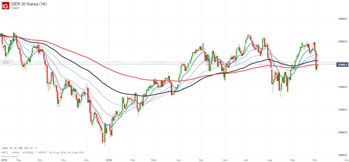 DAX Chartanallyse auf Tagesbasis