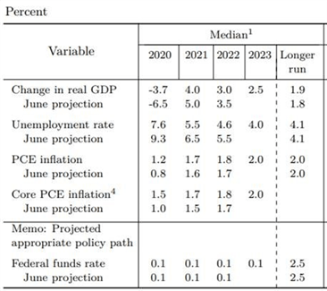 Fed projections 