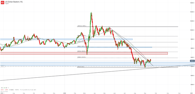 US Dollar Index Analyse