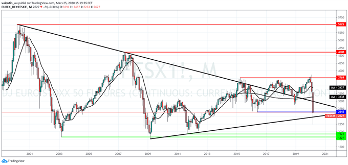 EuroStoxx50 : Rebondit après avoir chuté à ses niveaux de 2012