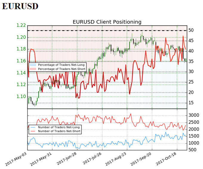 EUR/USD Retail Sentiment