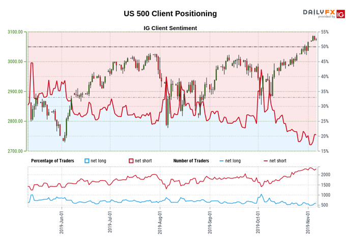 China Stock Market Chart