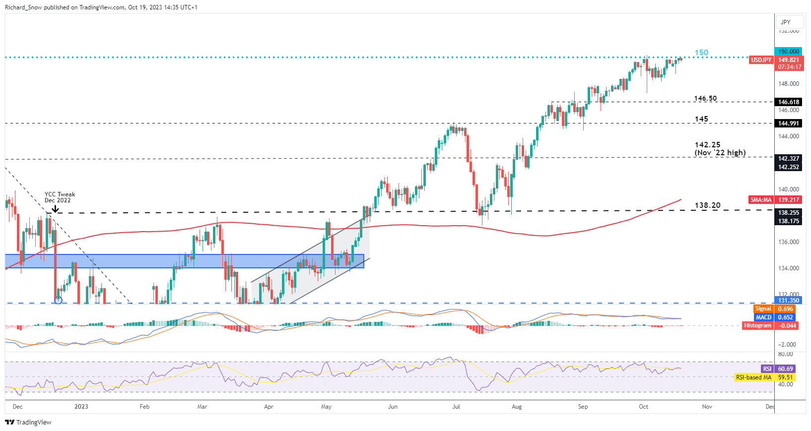 How to build a top-tier trading plan for FX:USDJPY by TradingView —  TradingView