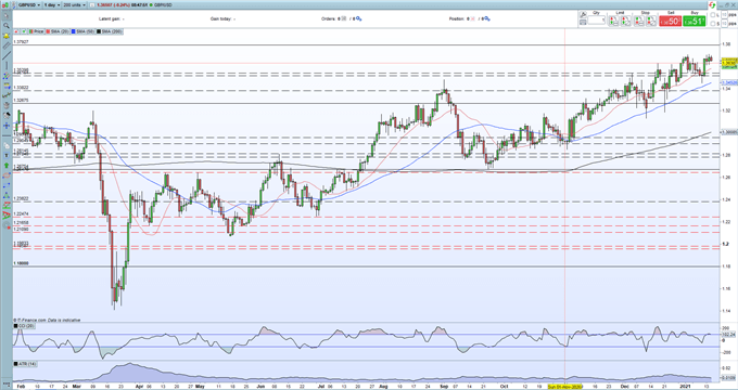 British Pound Latest - Sterling Underpinned by GDP Data, US Announce USD1.9 Trillion Stimulus Package