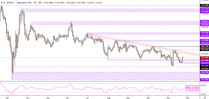 Japanese Yen May Fall on GSA Joe Biden Transition, GBP/USD Eyes Resistance