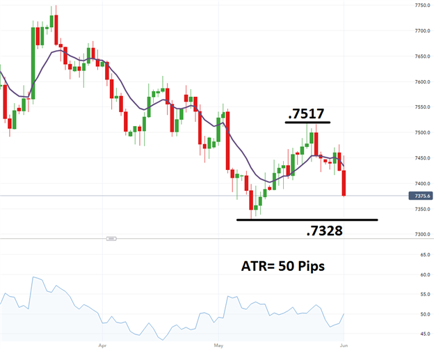 L'AUD/USD en attente d'un breakout baissier