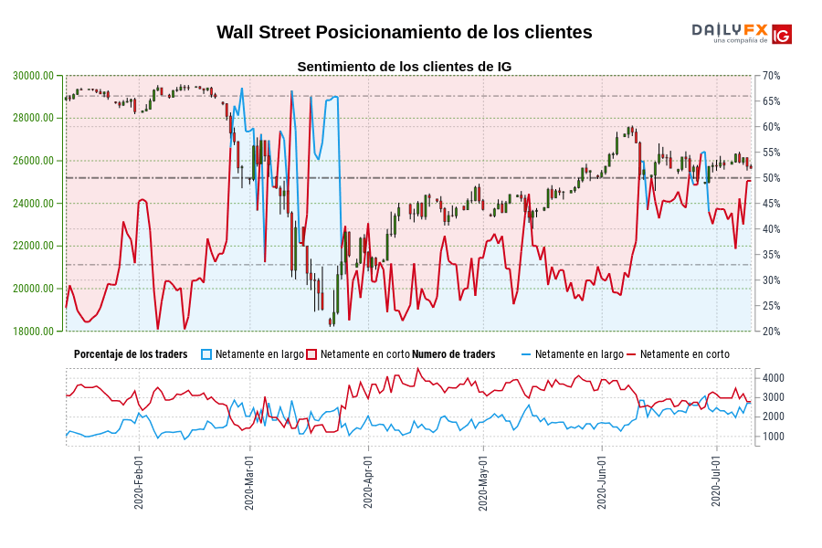 Wall Street Posicionamiento de los clientes