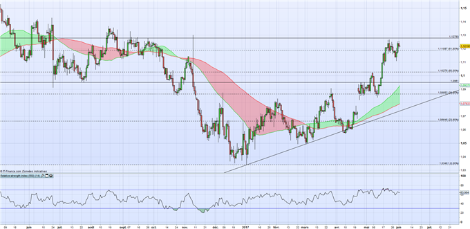EUR/USD GBP/USD : l’euro pourrait continuer son appréciation dans l’attente d’une semaine prochaine à haut risques