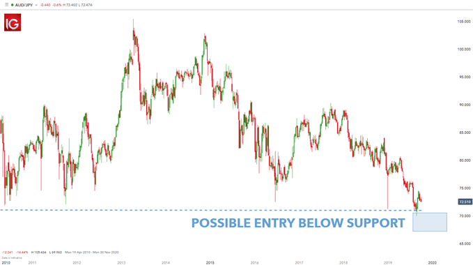 long-term time frame weekly