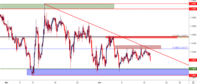 gbpusd price gbp/usd two hour price chart