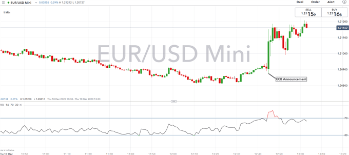 Euro Rises With ECB Delivering More Stimulus as Widely Expected