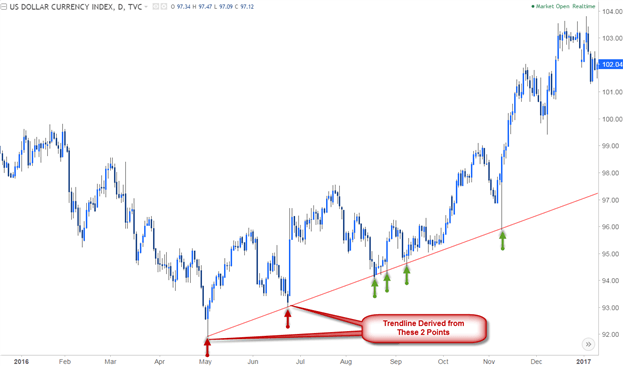 Análisis de línea de tendencia en el gráfico diario DXY