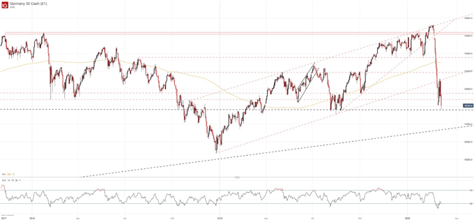 Dow Jones & DAX 30 Forecasts for the Week Ahead