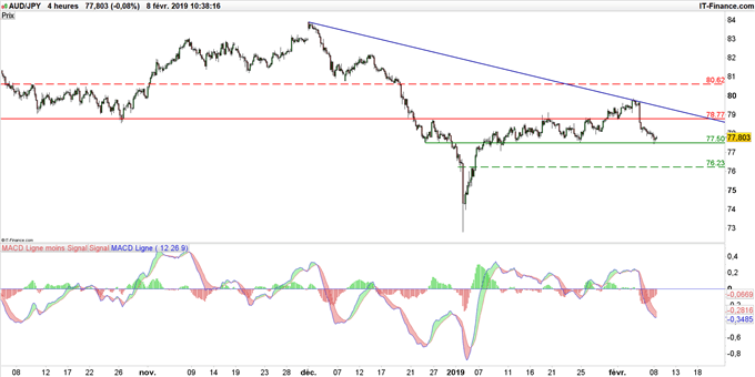Graphique du cours AUD/JPY en unité de temps 4 heures