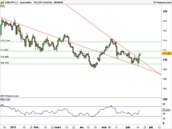 USD/JPY : le yen délaissé suite à l’intervention de la Banque du Japon