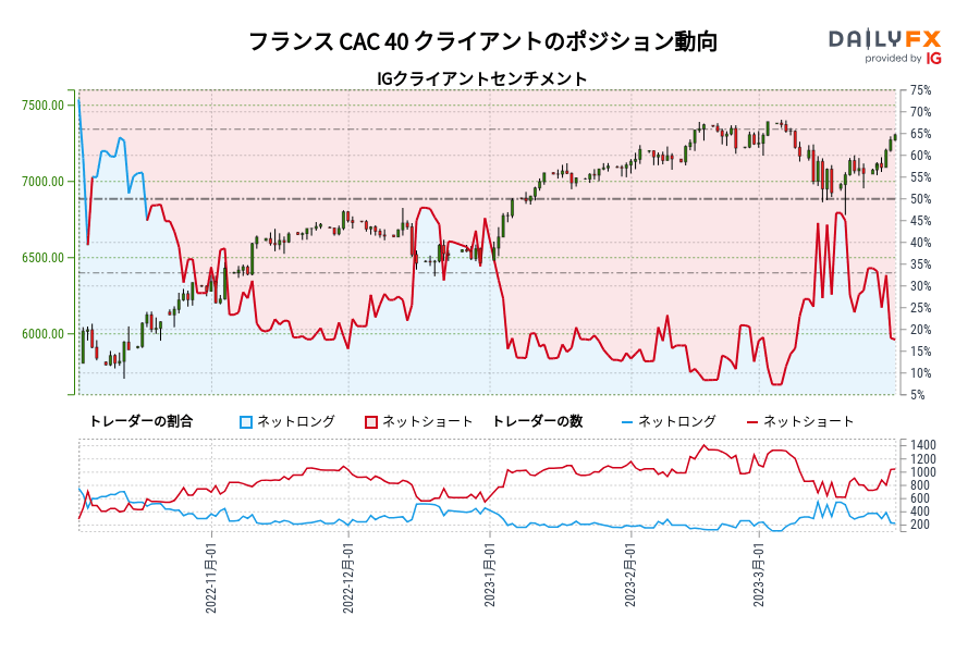 フランス CAC 40 クライアントのポジション動向