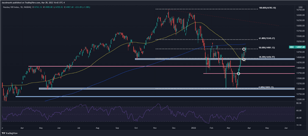 ndx chart