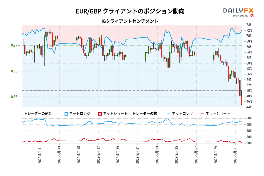 EUR/GBP IG クライアントセンチメント:DailyFXのデータによれば、EUR/GBP が 0.87の水準で取引きされた5月 11 以降、トレーダーが保有するEUR/GBP のネットロングは現在最大となっています。