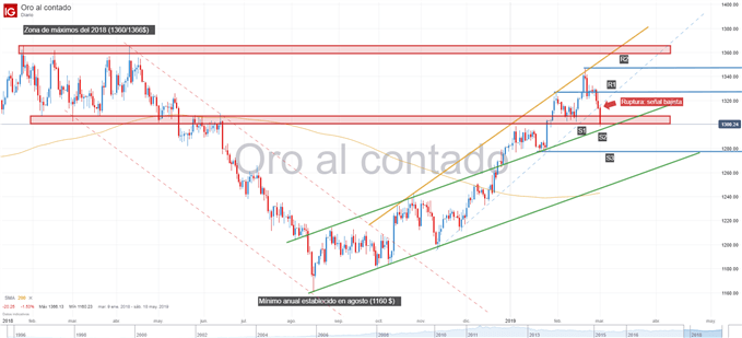 Gráfico técnico del precio del oro