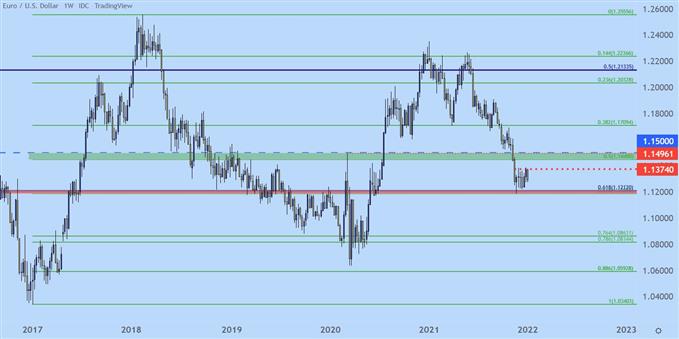 EURUSD price chart