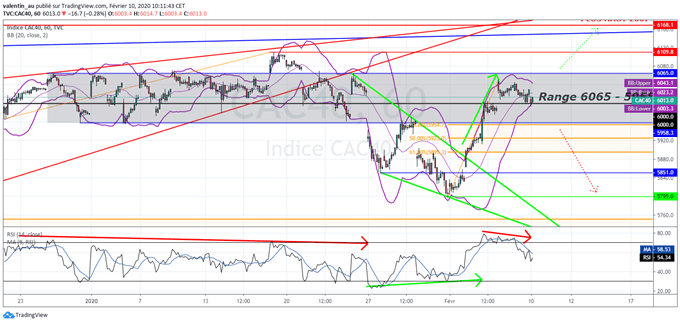 CAC 40 : L’indice parisien pourrait retomber à 5 958 points