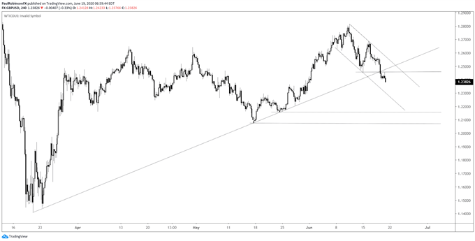 GBP/USD 4-hr chart