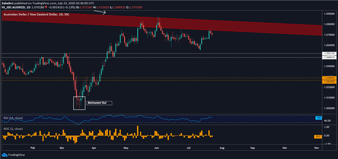 Chart showing AUD/NZD