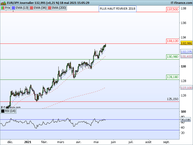 EUR/JPY, GBP/JPY : Le yen dans une tendance négative