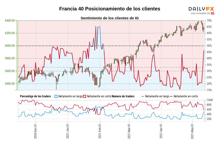 Francia 40 Posicionamiento de los clientes