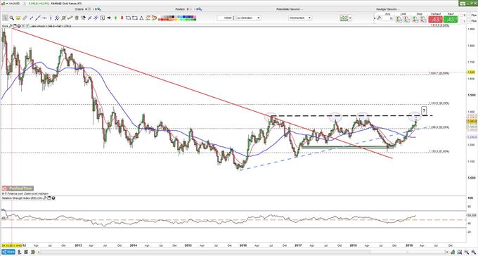 Gold geht weiter ab 20.02.2019
