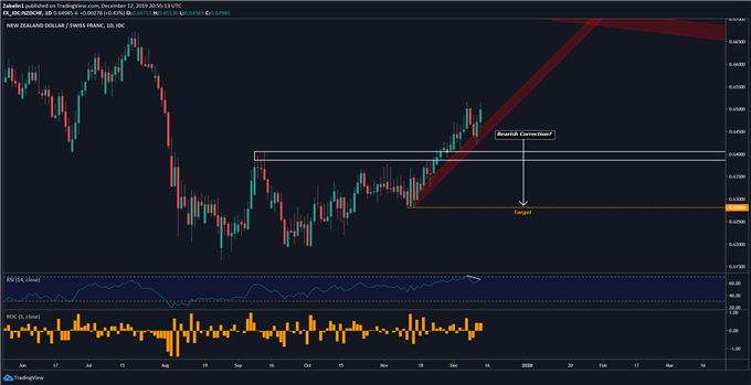 Nzdchf Chart