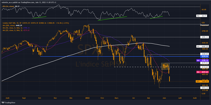 S&P 500 : Wall Street chute avec l’accélération de l’inflation