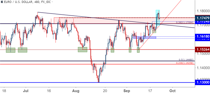 eurusd eight hour price chart