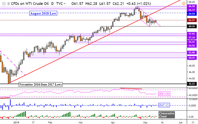 Crude Oil Daily Chart