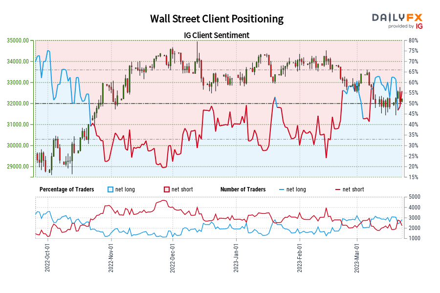 Wall Street Client Positioning