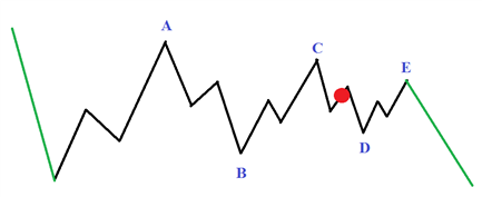 Gold Price Forecast Points Towards Lower Levels