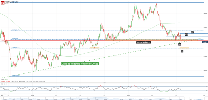 Gráfico técnico de la GBP/USD