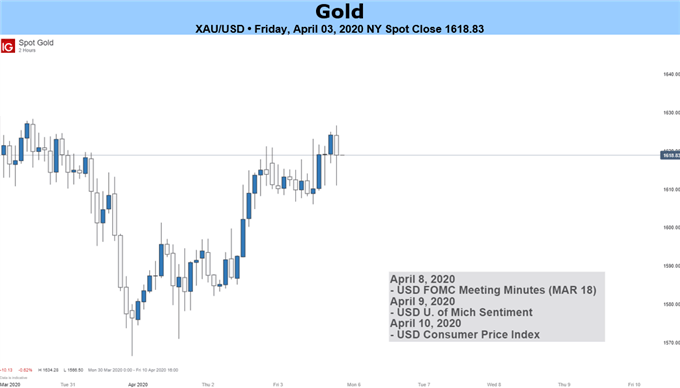 Gold 2 hour price chart 