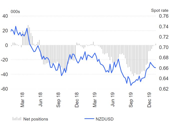 COT Report New Zealand Dollar