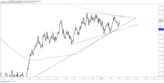 USD index daily chart, room to potential wedge resistance