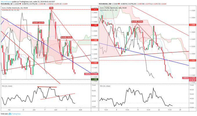 Graphique EUR/USD en données intraday
