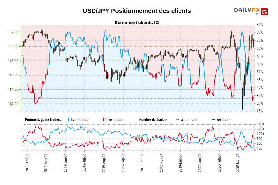 USD/JPY Positionnement des clients