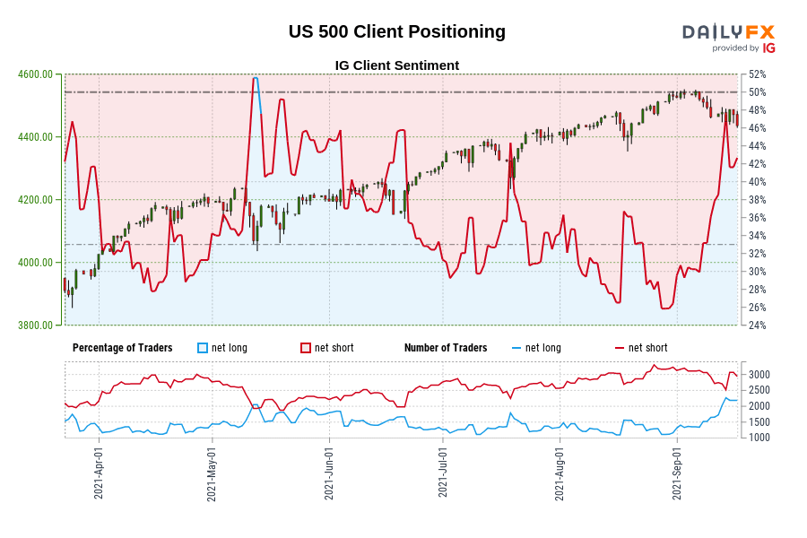 US 500 Client Positioning