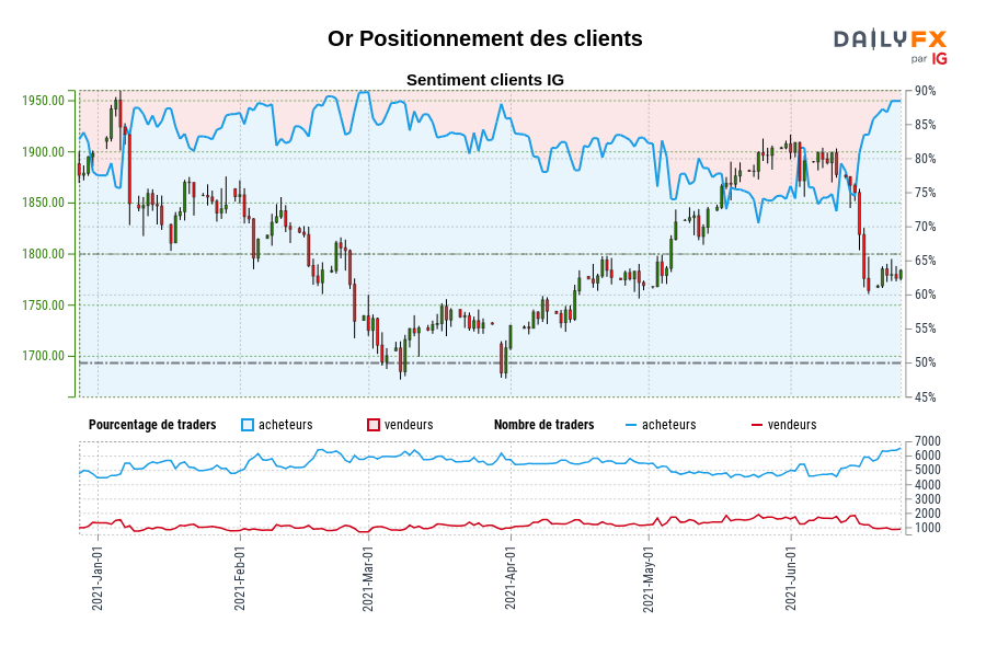 Or Positionnement des clients